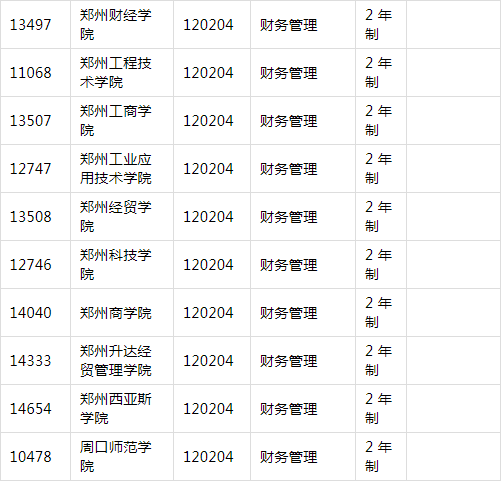 2021年河南專升本財務(wù)管理專業(yè)招生院校名單