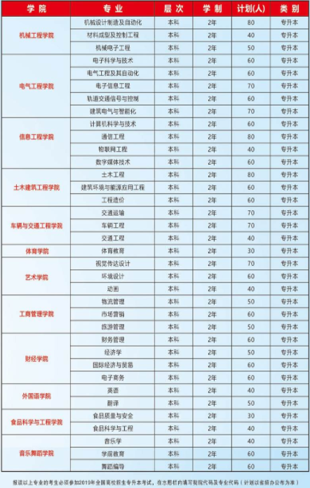 2019年河南專升本鄭州科技學(xué)院招生計(jì)劃