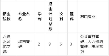 2021年贵州专升本城市管理专业招生院校名单