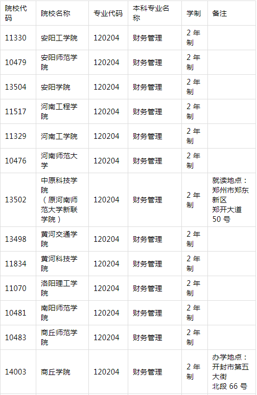 2021年河南專升本財務(wù)管理專業(yè)招生院校名單