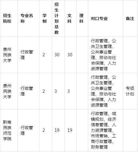 2021年贵州专升本行政管理专业招生院校名单