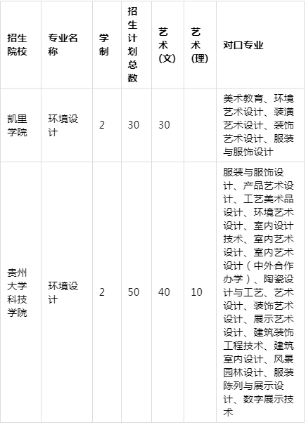 2021年貴州專升本環(huán)境設計專業(yè)招生院校名單