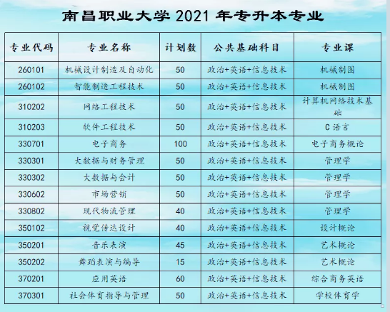 2021年南昌職業(yè)大學(xué)專升本招生專業(yè)考試科目