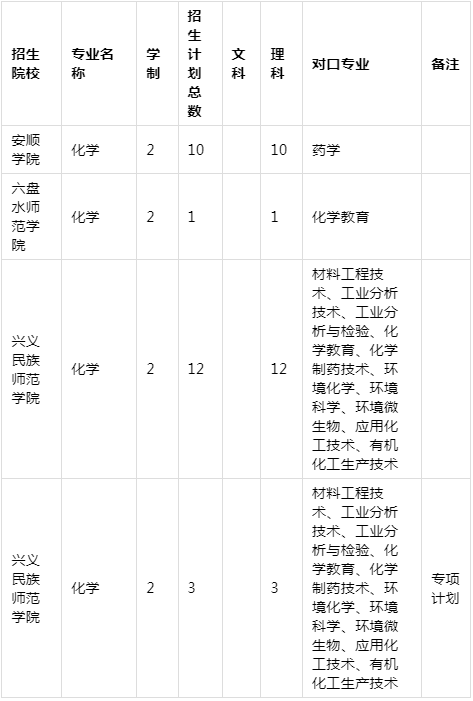2021年贵州专升本化学专业招生院校名单