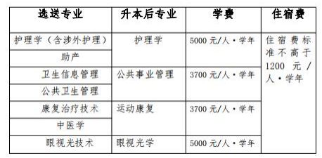 2020年西南醫(yī)科大學(xué)專升本招生專業(yè)及學(xué)費(fèi)