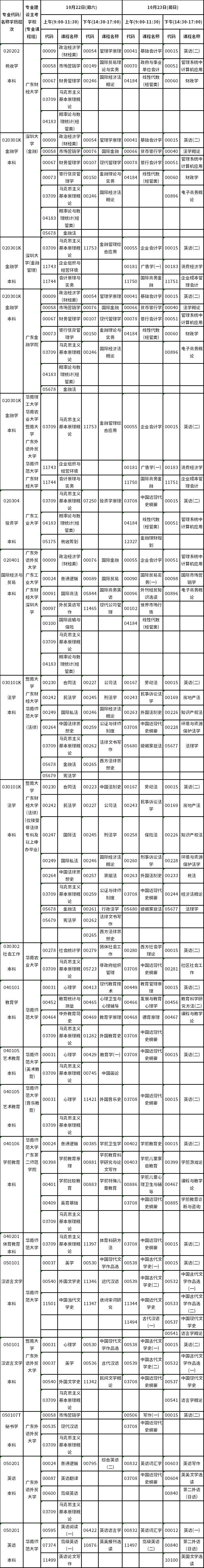 广东省2022年10月自考各专业开考课程考试时间安排表