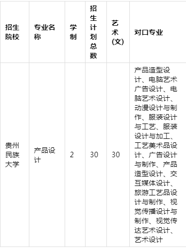 2021年貴州專升本產(chǎn)品設(shè)計專業(yè)招生院校名單