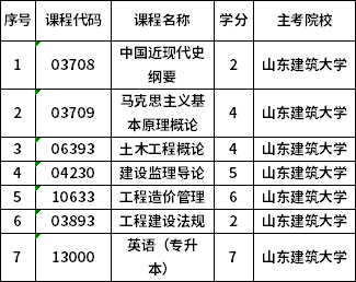 山東省2022年4月自考強化實踐能力培養(yǎng)考核課程