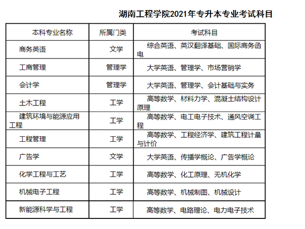 2021年湖南工程學院專升本招生專業(yè)及考試科目