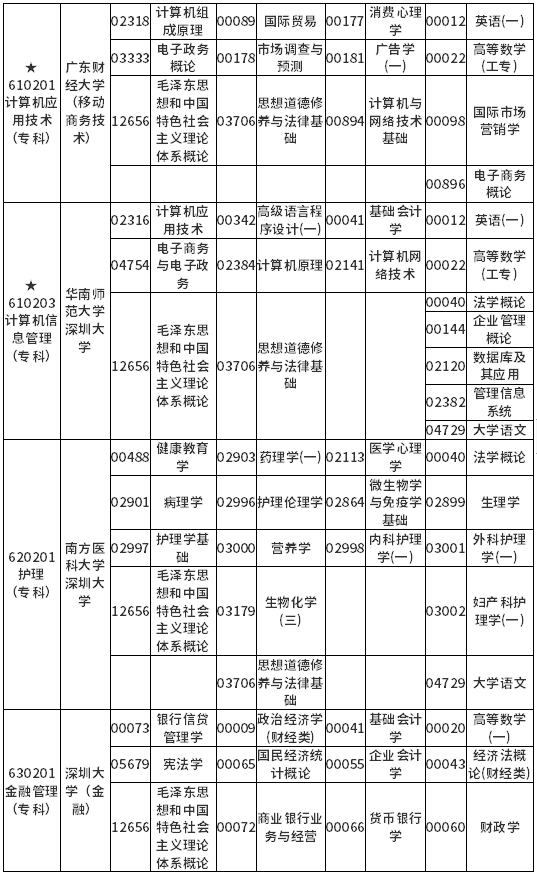 广东省2022年4月自考各专业开考课程考试时间安排表