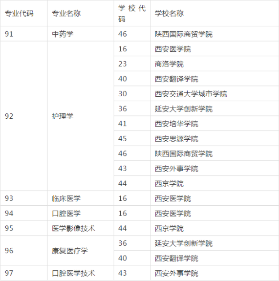 2021年陜西專升本醫(yī)學類專業(yè)招生院校名單