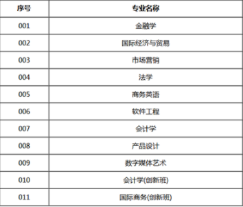 2020年廣東專(zhuān)插本廣州商學(xué)院招生專(zhuān)業(yè)