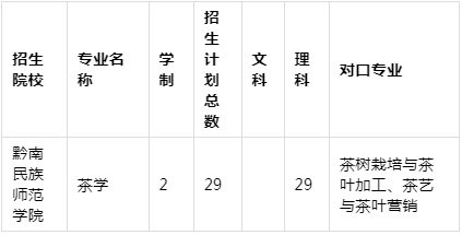 2021年贵州专升本茶学专业招生院校名单