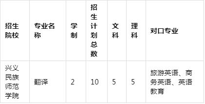 2021年貴州專升本翻譯專業(yè)招生院校名單