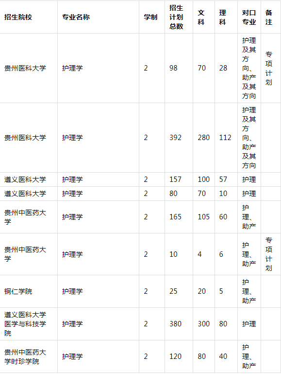 2021年貴州專升本護理學專業(yè)招生院校名單