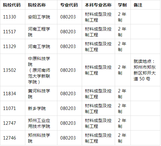 2021年河南專升本材料成型及控制工程專業(yè)招生院校名單