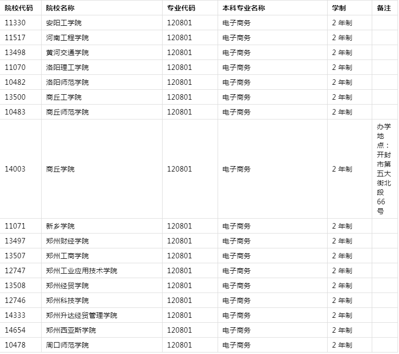 2021年河南專升本電子商務(wù)專業(yè)招生院校名單