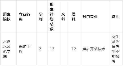 2021年貴州專升本采礦工程專業(yè)招生院校名單