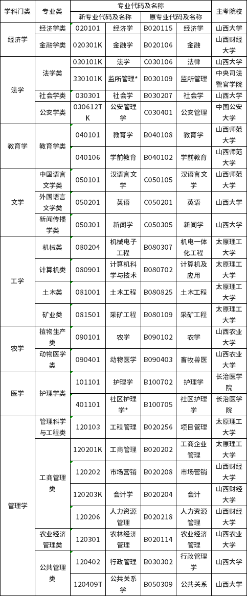 山西省高等教育自学考试专业名称及代码调整对照表
