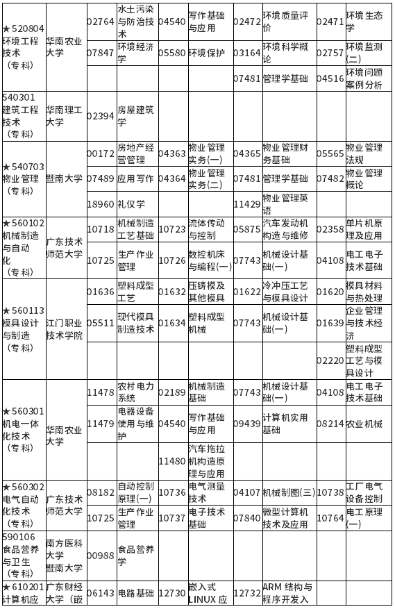 广东省2022年1月自考各专业开考课程考试时间安排表