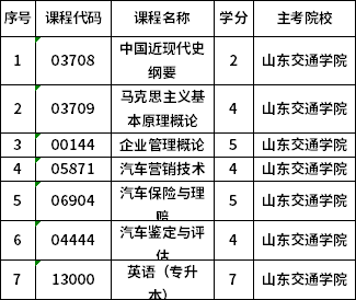 山東省2022年4月自考強化實踐能力培養(yǎng)考核課程