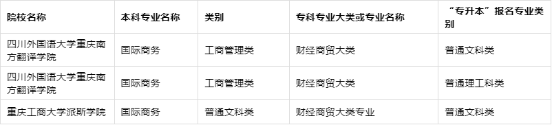 2020年重慶專升本國際商務專業(yè)招生院校名單