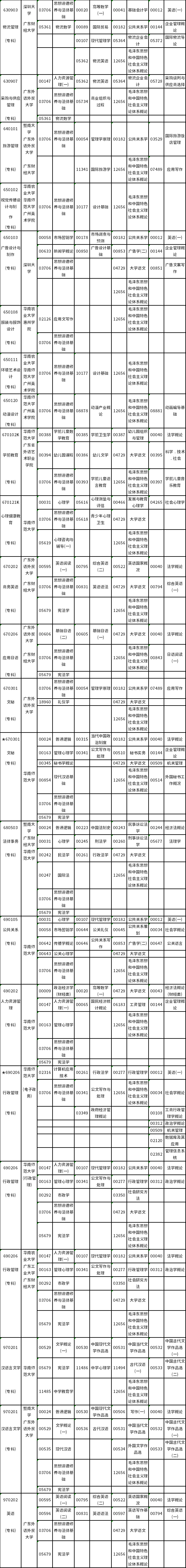 广东省2022年10月自考各专业开考课程考试时间安排表