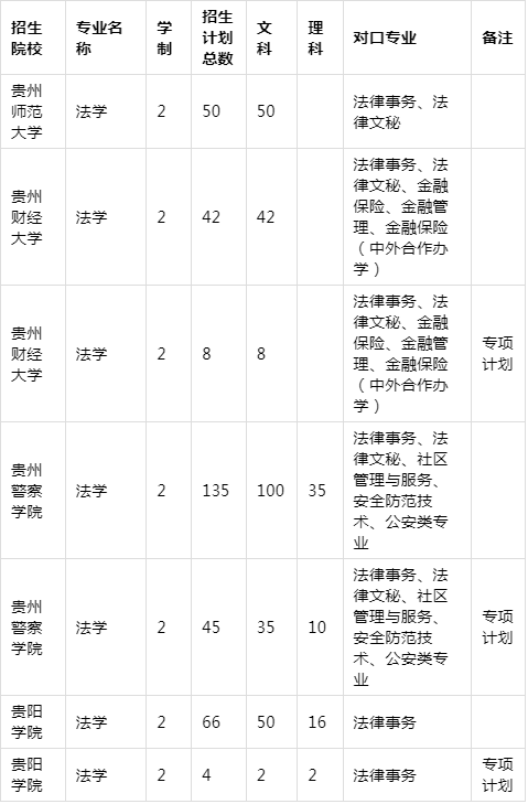 2021年贵州专升本法学专业招生院校名单