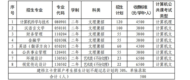 2021年甘肅政法大學(xué)專(zhuān)升本招生專(zhuān)業(yè)