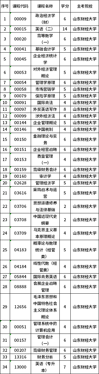 山東省2022年4月自考強化實踐能力培養(yǎng)考核課程