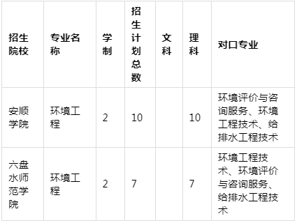 2021年貴州專升本環(huán)境工程專業(yè)招生院校名單