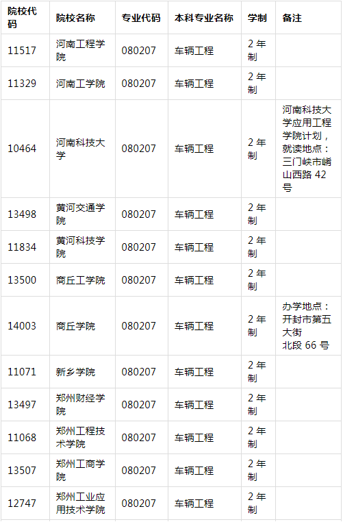 2021年河南專升本車輛工程專業(yè)招生院校名單