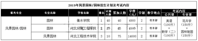 2019河北专升本风景园林招生计划及考试科目