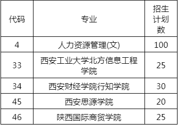 2019年陜西專升本人力資源管理專業(yè)招生院校名單