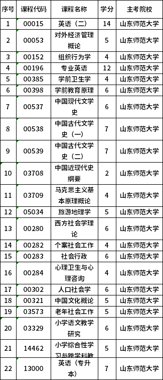 山東省2022年4月自考強化實踐能力培養(yǎng)考核課程