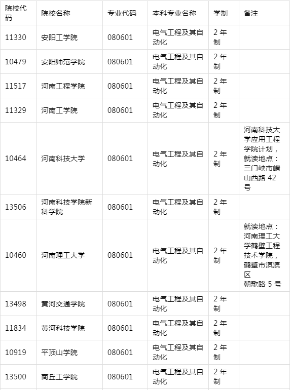 2021年河南專升本電氣工程及其自動(dòng)化專業(yè)招生院校名單