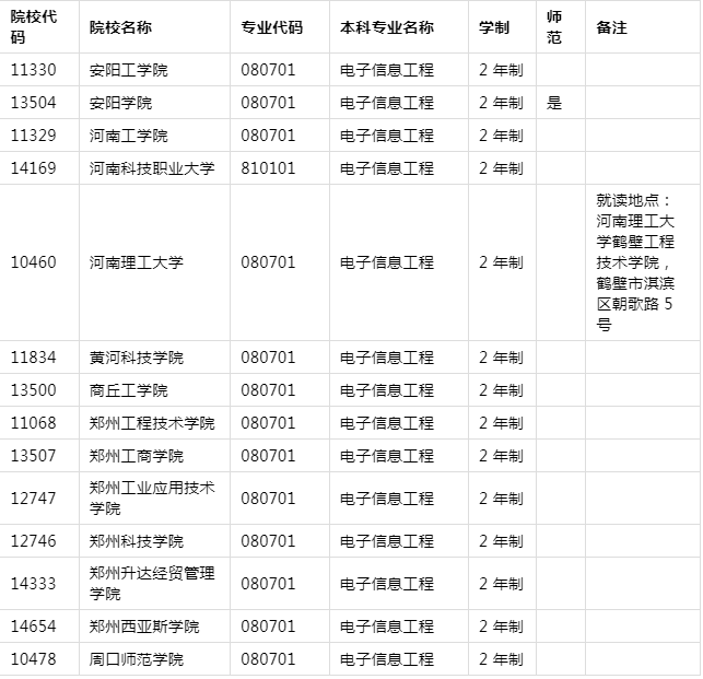 2021年河南專升本電子信息工程專業(yè)招生院校名單