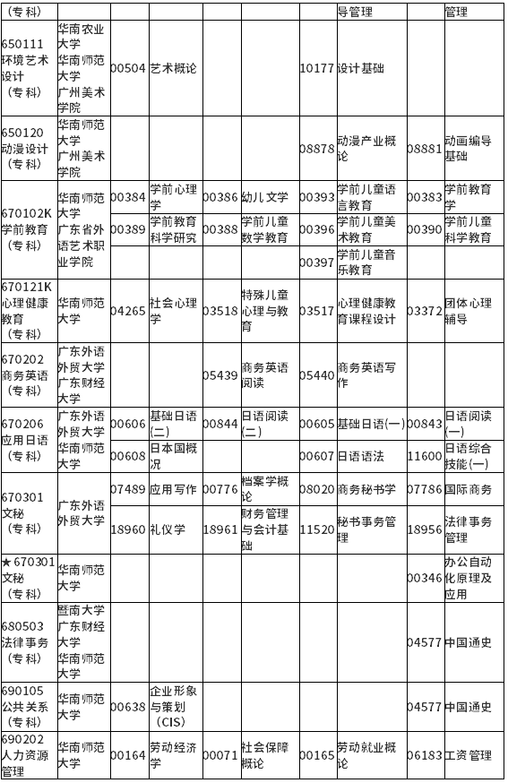 广东省2022年1月自考各专业开考课程考试时间安排表