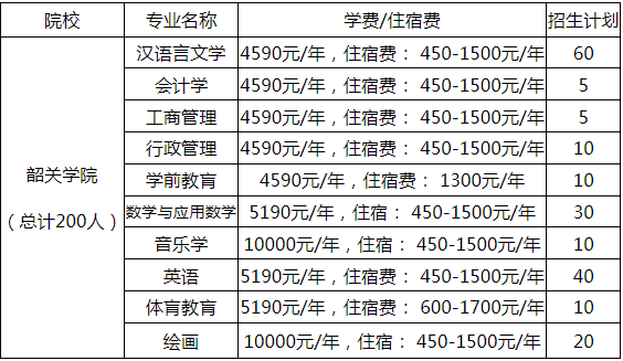 2019年廣東專插本韶關(guān)學(xué)院學(xué)費(fèi)標(biāo)準(zhǔn)