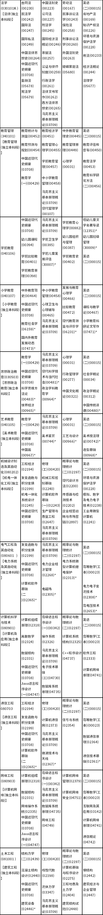 陕西省2022年4月自考课程安排(专升本)