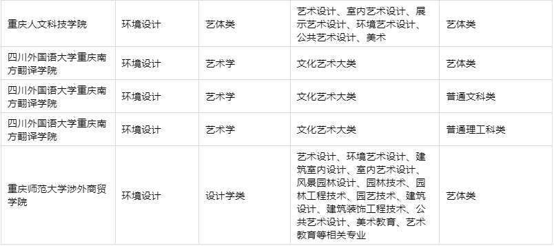 2020年重庆专升本环境设计专业招生院校名单