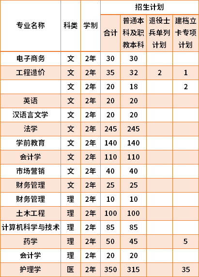 2021西安培華學(xué)院專升本專業(yè)計(jì)劃