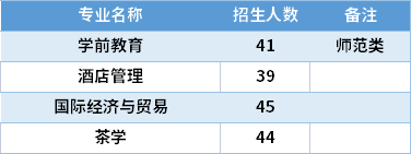 2021武夷学院专升本专业计划