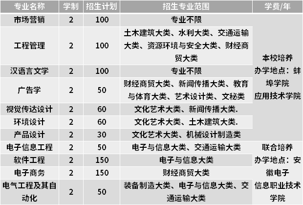 蚌埠學(xué)院2021年專升本招生專業(yè)范圍-專業(yè)招生限制