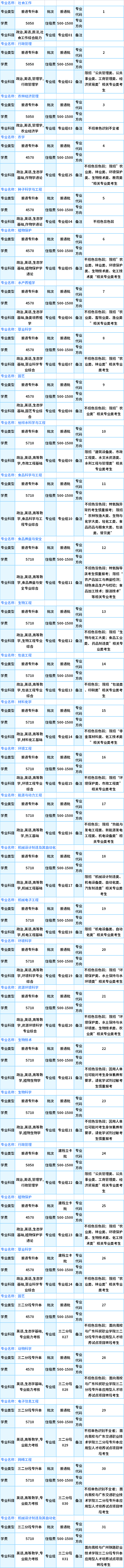 2021仲愷農(nóng)業(yè)工程學(xué)院專插本專業(yè)目錄及考試科目