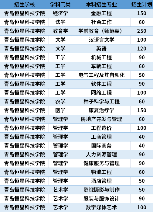 2021青島恒星科技學(xué)院專升本專業(yè)計(jì)劃