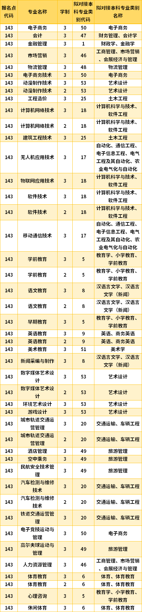 2022哈尔滨科学技术职业学院专升本专业计划