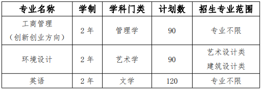 安徽信息工程學院2021年普通專升本招生專業(yè)計劃