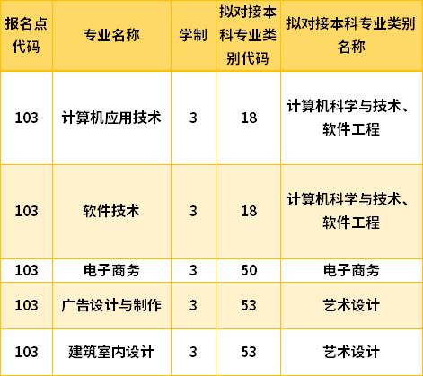 2022哈爾濱信息工程學(xué)院專(zhuān)升本專(zhuān)業(yè)計(jì)劃