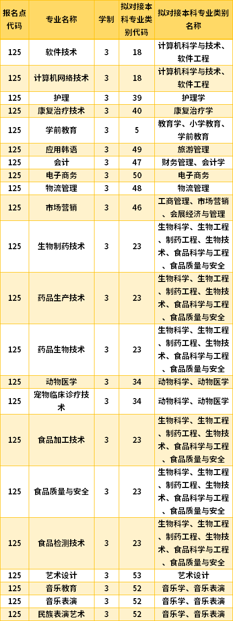 2022黑龙江民族职业学院专升本专业计划